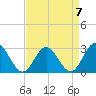 Town Point tide chart for Friday, April 7, 2023