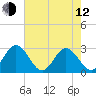 Town Point tide chart for Friday, May 12, 2023