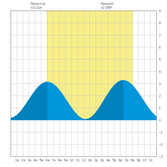 Town Point tide chart for Sunday, May 14, 2023