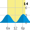 Town Point tide chart for Sunday, May 14, 2023