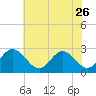 Town Point tide chart for Friday, May 26, 2023