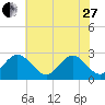 Town Point tide chart for Saturday, May 27, 2023