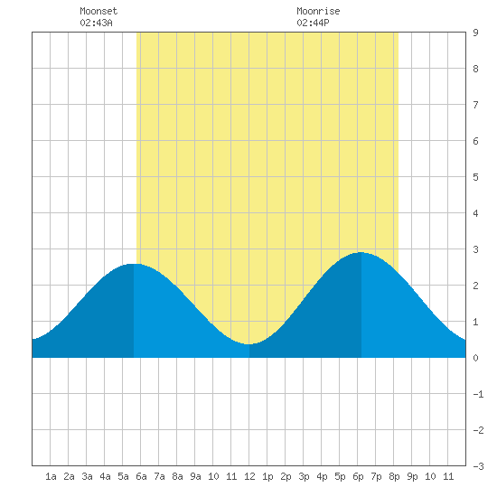 Town Point tide chart for Monday, May 29, 2023