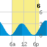 Town Point tide chart for Saturday, May 6, 2023
