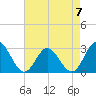 Town Point tide chart for Sunday, May 7, 2023