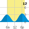 Town Point tide chart for Monday, June 12, 2023