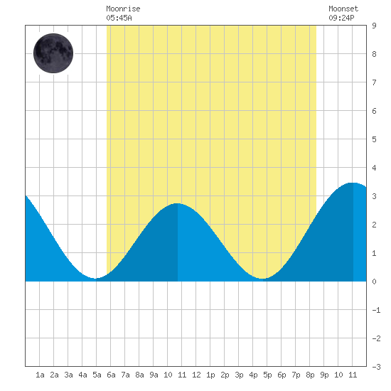 Town Point tide chart for Sunday, June 18, 2023
