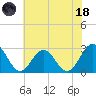 Town Point tide chart for Sunday, June 18, 2023