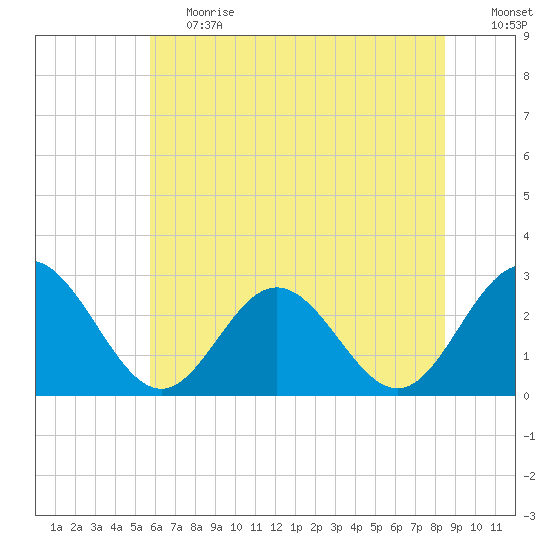 Town Point tide chart for Tuesday, June 20, 2023