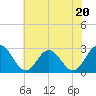 Town Point tide chart for Tuesday, June 20, 2023