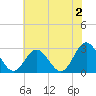 Town Point tide chart for Friday, June 2, 2023