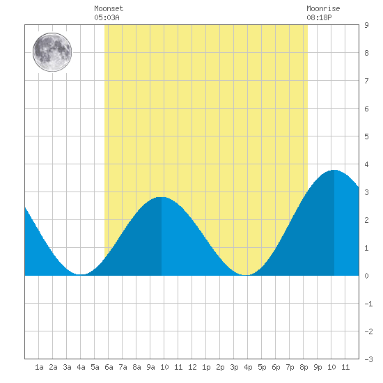 Town Point tide chart for Saturday, June 3, 2023