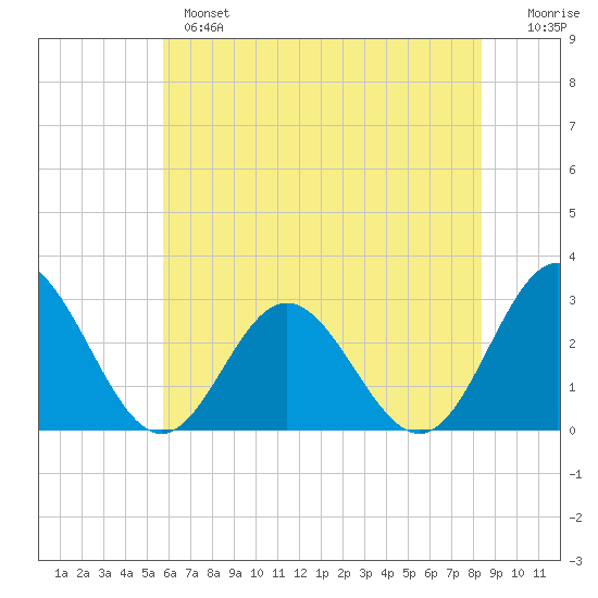 Town Point tide chart for Monday, June 5, 2023