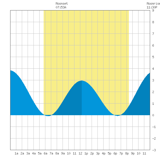 Town Point tide chart for Tuesday, June 6, 2023