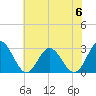 Town Point tide chart for Tuesday, June 6, 2023
