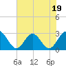Town Point tide chart for Wednesday, July 19, 2023
