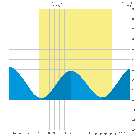 Town Point tide chart for Thursday, July 20, 2023