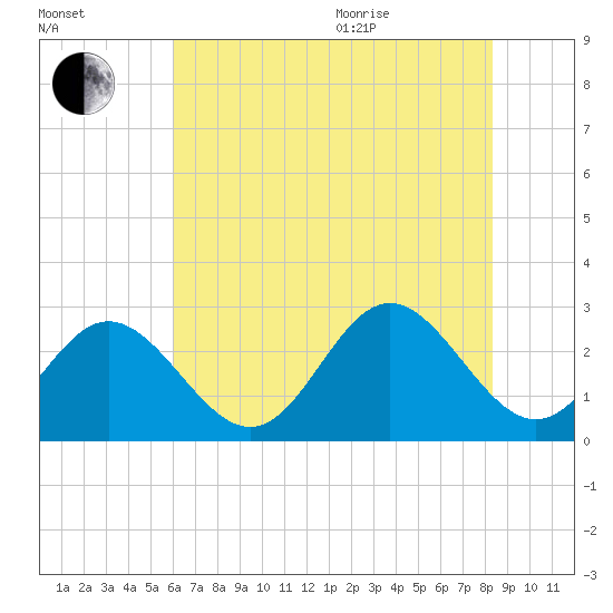 Town Point tide chart for Tuesday, July 25, 2023