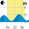 Town Point tide chart for Tuesday, July 25, 2023
