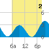 Town Point tide chart for Sunday, July 2, 2023