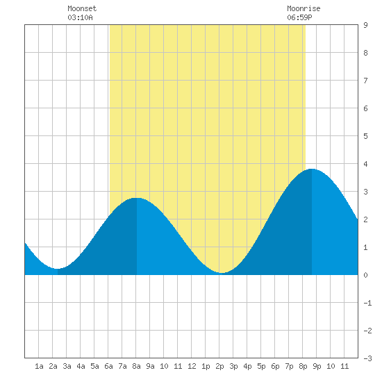 Town Point tide chart for Sunday, July 30, 2023