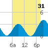 Town Point tide chart for Monday, July 31, 2023