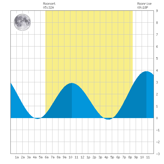 Town Point tide chart for Monday, July 3, 2023