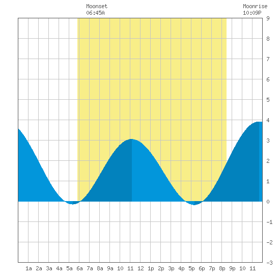 Town Point tide chart for Tuesday, July 4, 2023