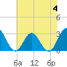Town Point tide chart for Tuesday, July 4, 2023