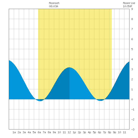 Town Point tide chart for Wednesday, July 5, 2023
