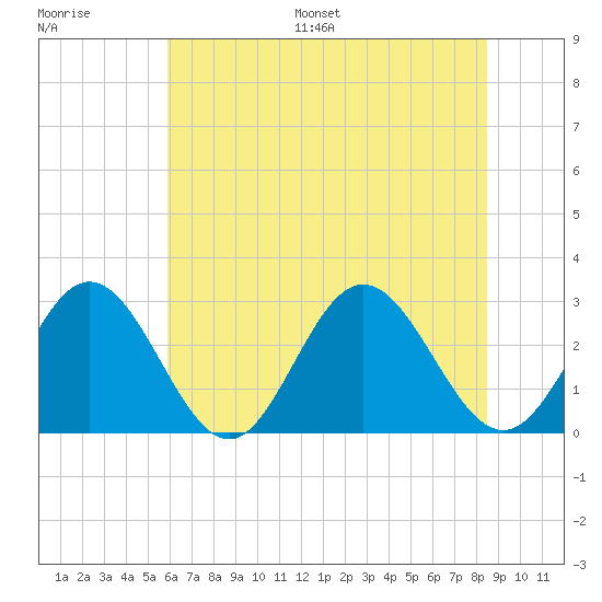 Town Point tide chart for Saturday, July 8, 2023
