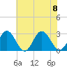 Town Point tide chart for Saturday, July 8, 2023