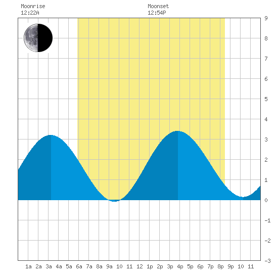 Town Point tide chart for Sunday, July 9, 2023