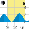 Town Point tide chart for Sunday, July 9, 2023