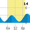 Town Point tide chart for Monday, August 14, 2023