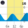 Town Point tide chart for Wednesday, August 16, 2023