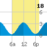 Town Point tide chart for Friday, August 18, 2023