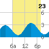 Town Point tide chart for Wednesday, August 23, 2023