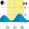 Town Point tide chart for Thursday, August 24, 2023