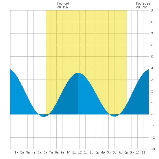 Town Point tide chart for Thursday, August 3, 2023