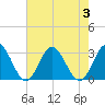 Town Point tide chart for Thursday, August 3, 2023