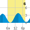 Town Point tide chart for Sunday, August 6, 2023