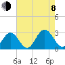 Town Point tide chart for Tuesday, August 8, 2023