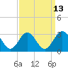 Town Point tide chart for Wednesday, September 13, 2023