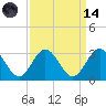 Town Point tide chart for Thursday, September 14, 2023
