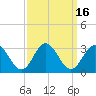 Town Point tide chart for Saturday, September 16, 2023