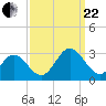 Town Point tide chart for Friday, September 22, 2023