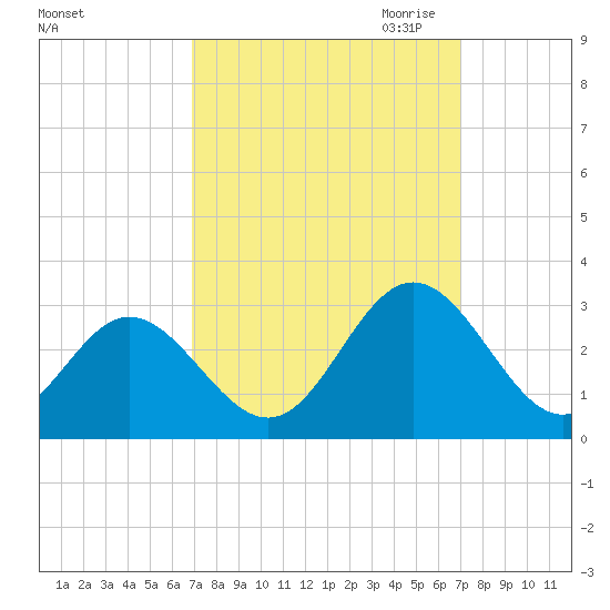 Town Point tide chart for Saturday, September 23, 2023
