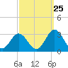Town Point tide chart for Monday, September 25, 2023