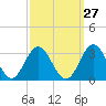 Town Point tide chart for Wednesday, September 27, 2023